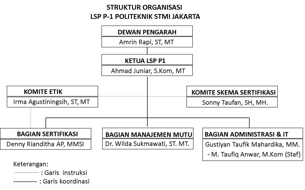 Struktur Organsasi LSP STMI